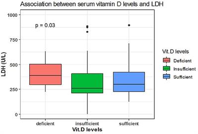 Vitamin D Status in Relation to the Clinical Outcome of Hospitalized COVID-19 Patients